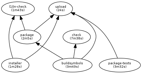 automation dependencies