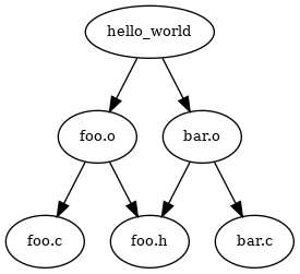 Tup vs Make dependency resolution