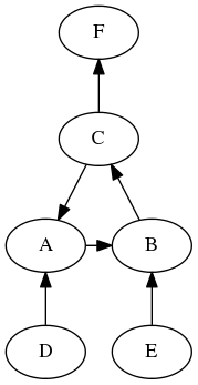 Circular Dependency Example