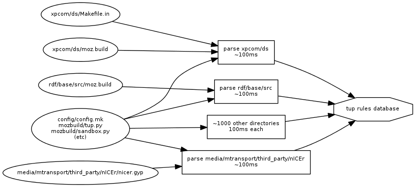 Parser dependency graph