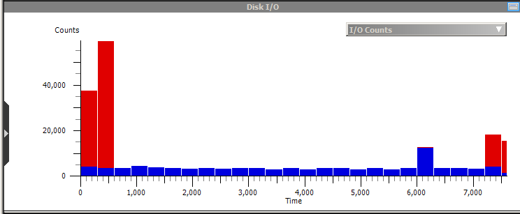 Xperf IO usage