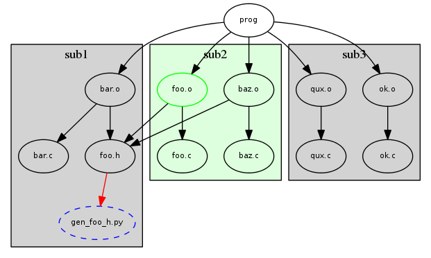 Make subdirectory with missing dependency