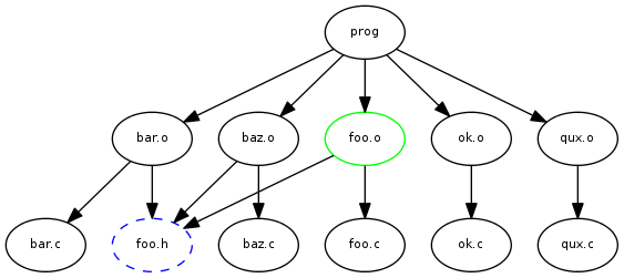 Make dependencies